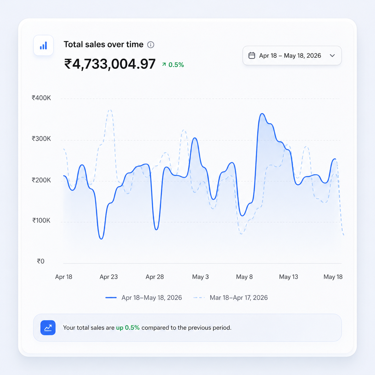 Total sales over time — Apr 18 to May 18, 2026