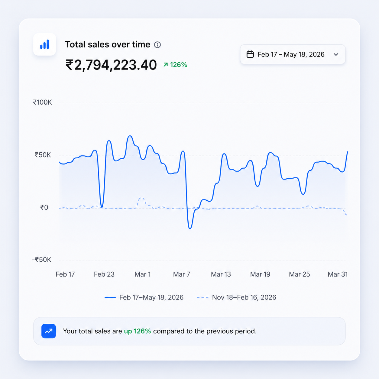 Total sales over time — Feb 17 to May 18, 2026
