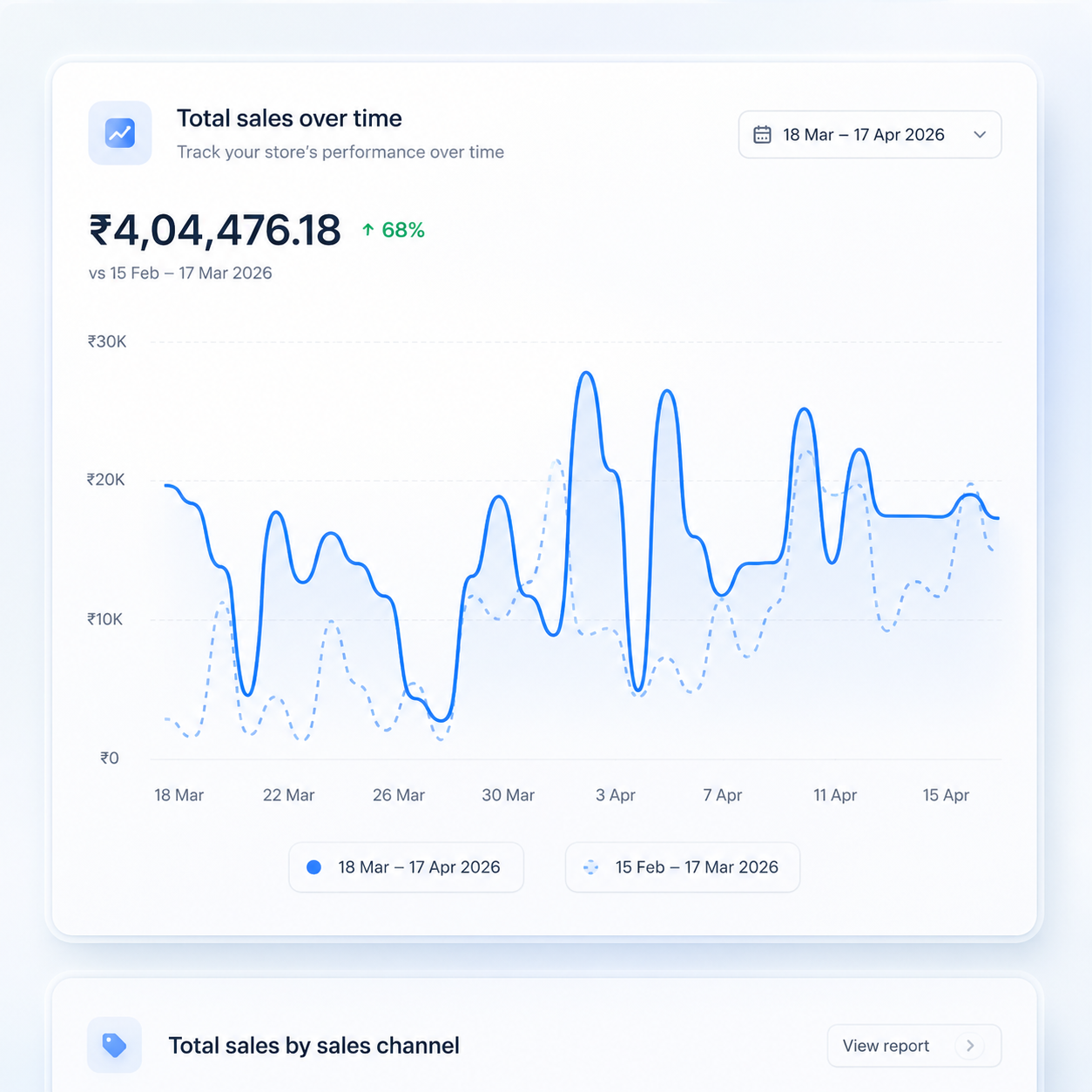 Total sales over time — Mar 18 to Apr 17, 2026